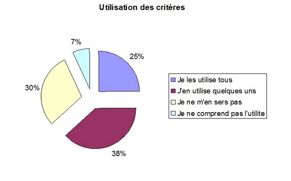 utilisation des critères / Logiciel Kafeo