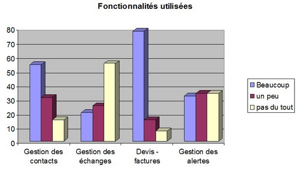 Logiciel Kafeo: fonctionnalités utilisées