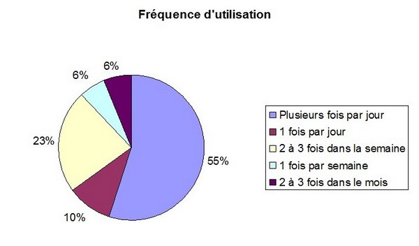 frequence d'utilisation du logiciel Kafeo