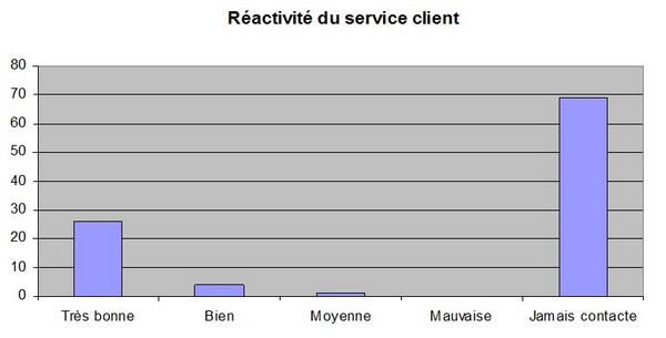 service client / Logiciel Kafeo
